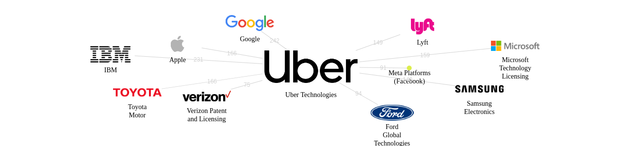 Uber Technologies 보유 US 특허를 피인용forward citation하는 후행 특허 보유 기업 네트워크 데이터 기준일 20240101 그림