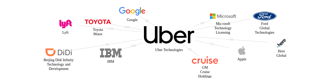 Uber Technologies 보유 US 특허가 거절시키는데 사용된 후행 특허 보유 기업 네트워크 데이터 기준일 20240101 그림
