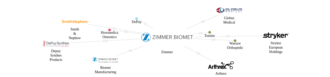 Zimmer 보유 US 특허가 거절시키는데 사용된 후행 특허 보유 기업 네트워크 데이터 기준일 20240101 그림