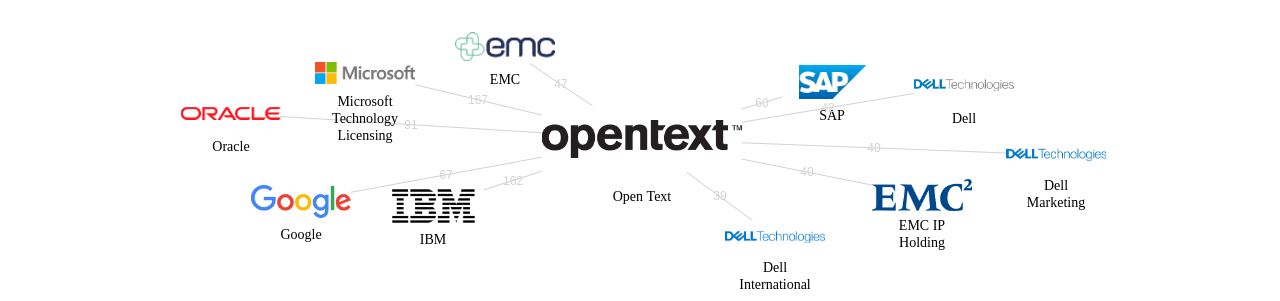 Open Text 보유 US 특허를 거절시키는데 사용된 선행 특허 보유 기업 네트워크 데이터 기준일 20240101 그림