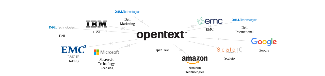 Open Text 보유 US 특허가 거절시키는데 사용된 후행 특허 보유 기업 네트워크 데이터 기준일 20240101 그림