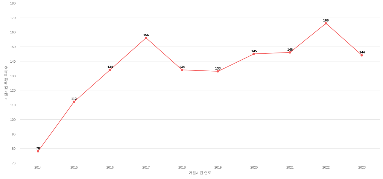 Agco의 보유 US 특허가 사용되어 거절시킨 후행 특허수 동향 데이터 기준일 20240101 그림