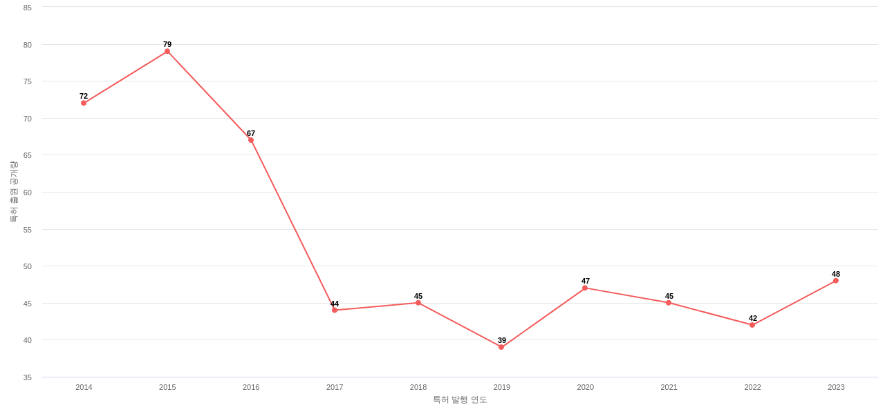 Agco 보유 US 특허에 대한 출원공개 동향 데이터 기준일 20240101 그림