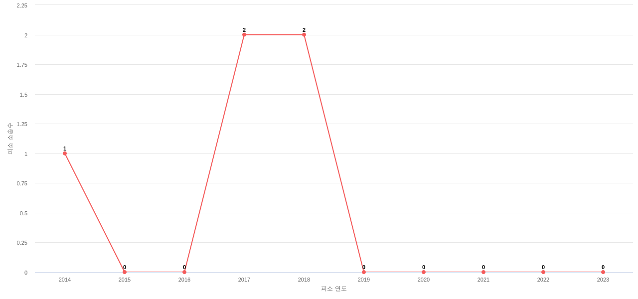US에서 Agco의 피소 소송 동향 데이터 기준일 20240101 그림