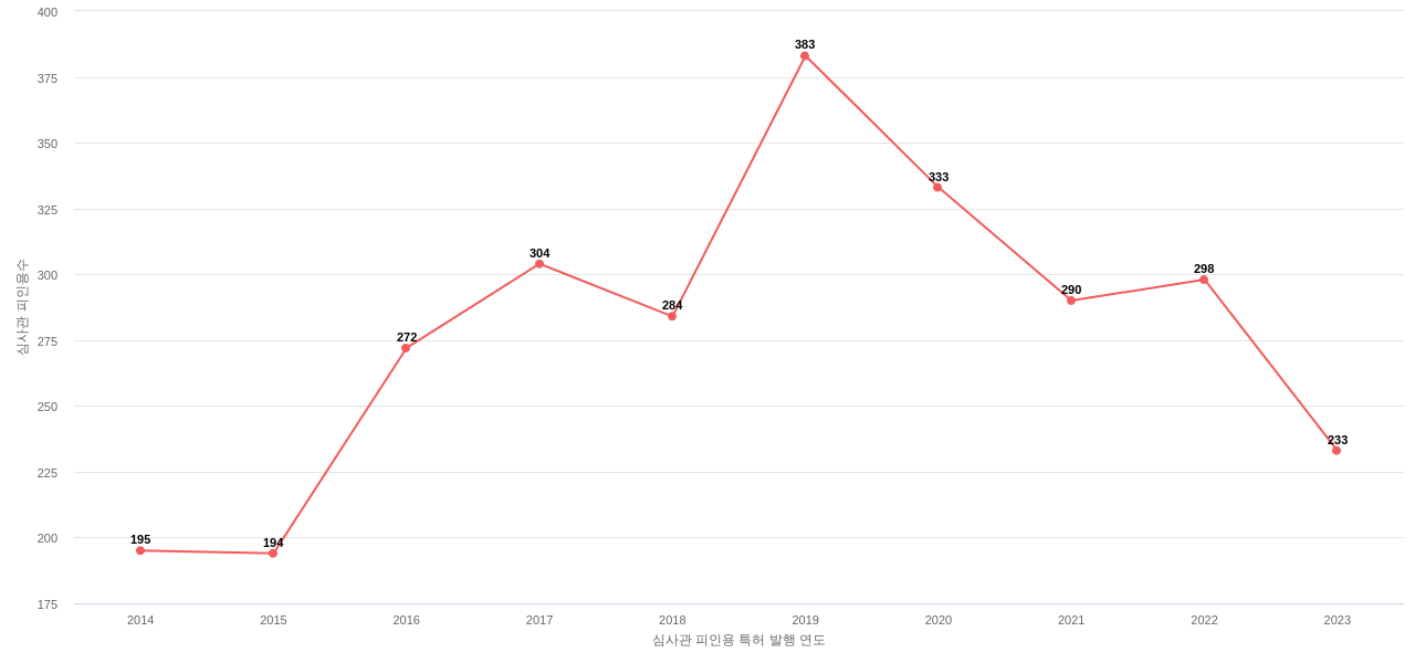 Agco의 보유 US 특허가 받은 심사관 피인용수를 동향 데이터 기준일 20240101 그림