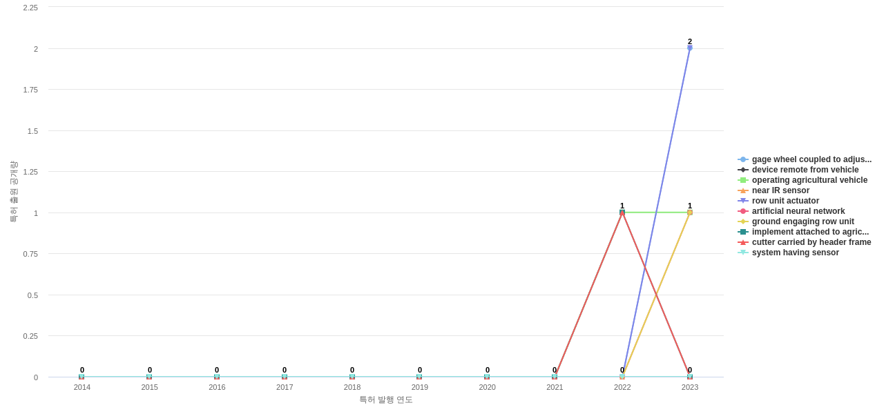 Agco  보유 US 특허에서의 제품부품 관련 신규 등장 키워드 동향 데이터 기준일 20240101 그림