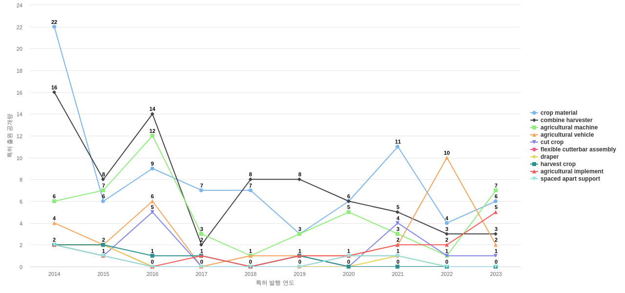 Agco  보유 US 특허에서의 특화성 높은 키워드 동향 데이터 기준일 20240101 그림
