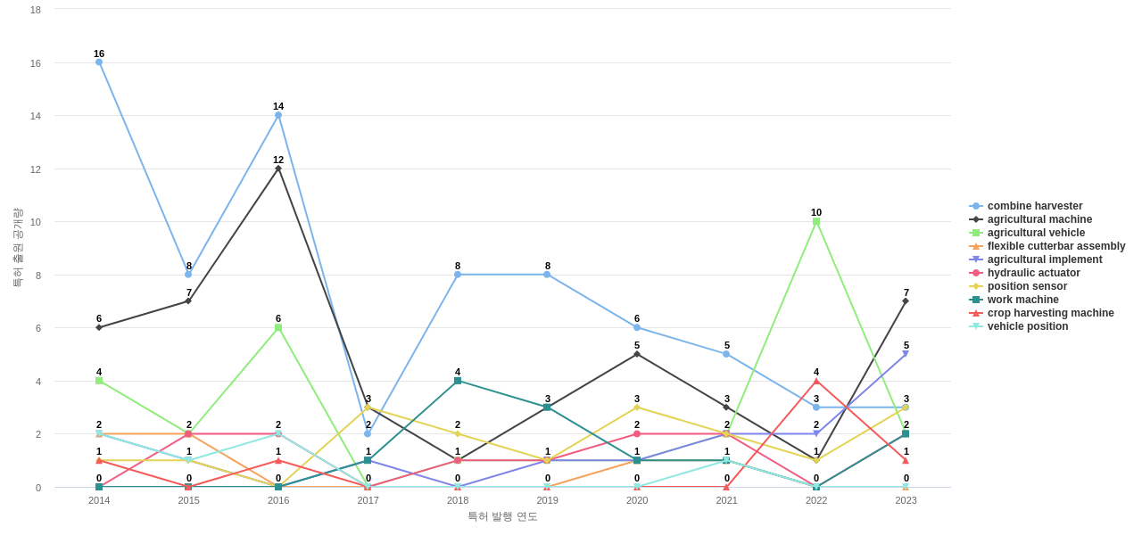 Agco  보유 US 특허에서의 제품부품 관련 특화성 높은 키워드 동향 데이터 기준일 20240101 그림