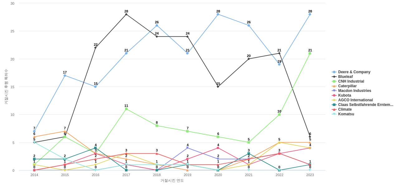 Agco 보유 US 특허가 거절시키는데 사용된 후행 특허 보유 기업 동향 데이터 기준일 20240101 그림