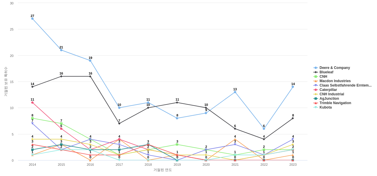 Agco 보유 US 특허를 거절시키는데 사용된 선행 특허 보유 기업 동향 데이터 기준일 20240101 그림