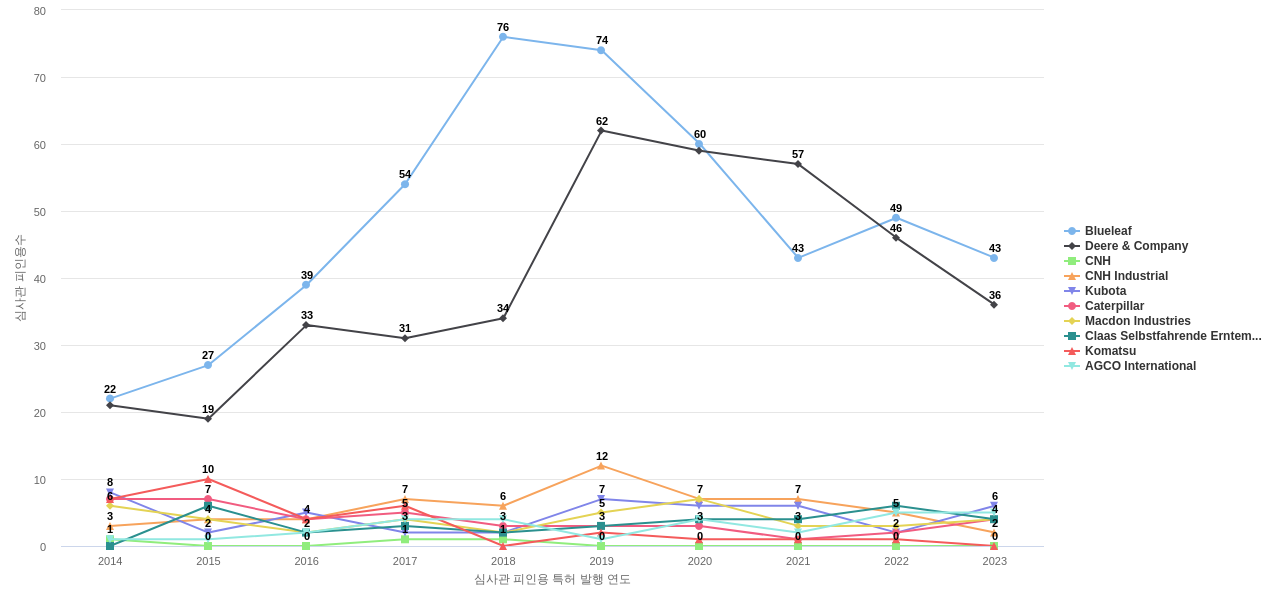 Agco 보유 US 특허를 피인용forward citation하는 후행 특허 보유 기업 동향 데이터 기준일 20240101 그림