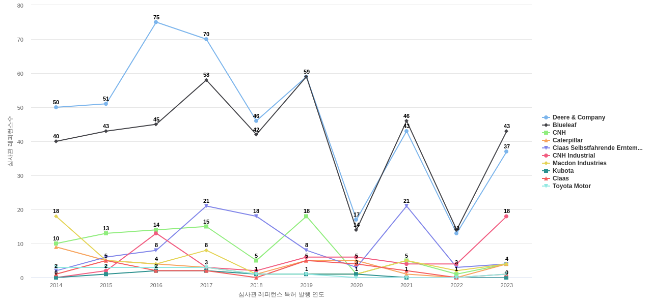 Agco 보유 US 특허가 인용reference하는 선행 특허 보유 기업 동향 데이터 기준일 20240101 그림