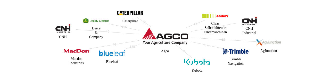 Agco 보유 US 특허를 거절시키는데 사용된 선행 특허 보유 기업 네트워크 데이터 기준일 20240101 그림