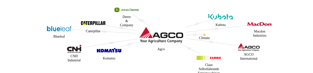 Agco 보유 US 특허가 거절시키는데 사용된 후행 특허 보유 기업 네트워크 데이터 기준일 20240101 그림