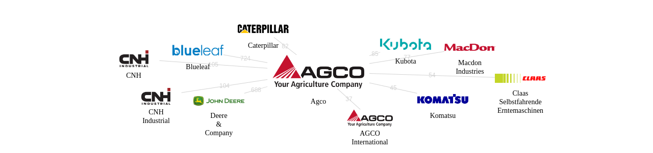 Agco 보유 US 특허를 피인용forward citation하는 후행 특허 보유 기업 네트워크 데이터 기준일 20240101 그림