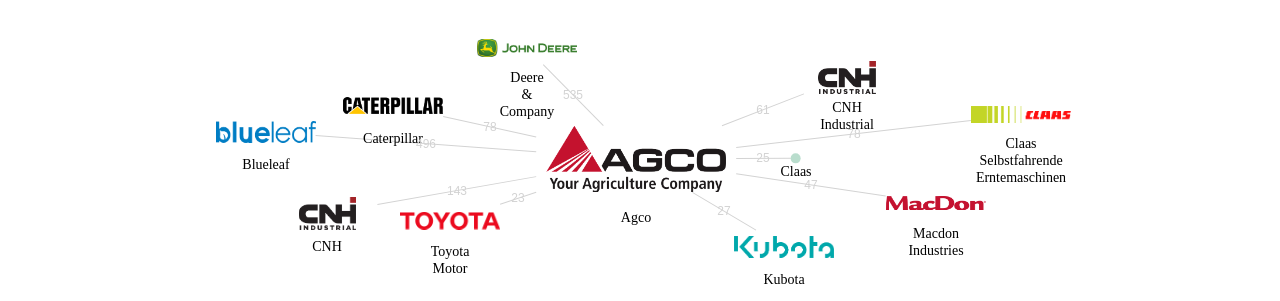 Agco 보유 US 특허가 인용reference하는 선행 특허 보유 기업 네트워크 데이터 기준일 20240101 그림