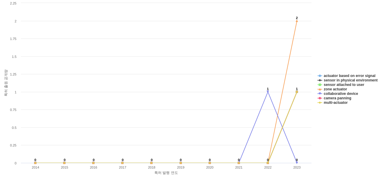 Immersion  보유 US 특허에서의 제품부품 관련 신규 등장 키워드 동향 데이터 기준일 20240101 그림