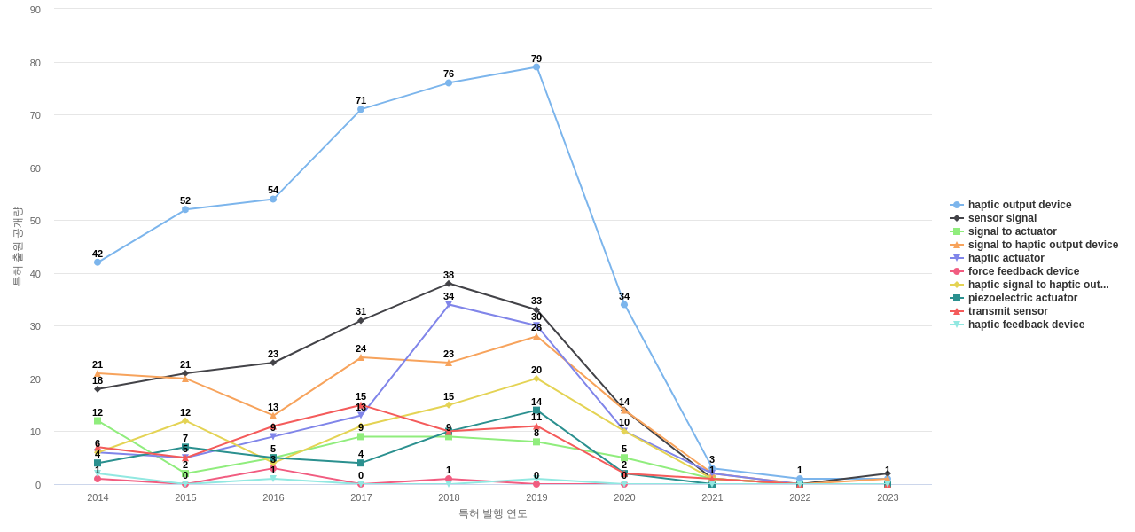 Immersion  보유 US 특허에서의 제품부품 관련 특화성 높은 키워드 동향 데이터 기준일 20240101 그림