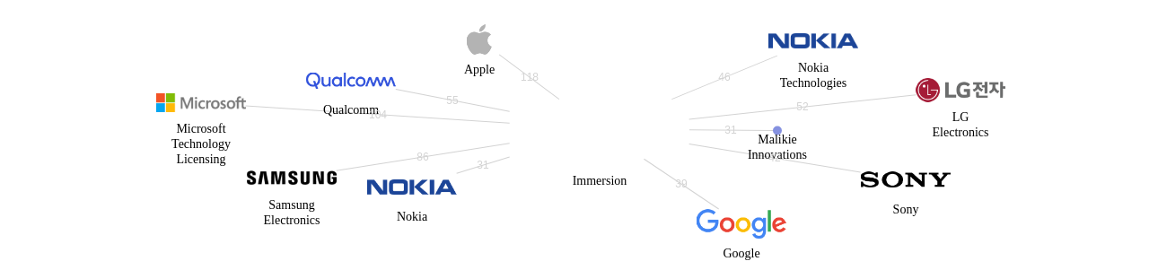 Immersion 보유 US 특허를 거절시키는데 사용된 선행 특허 보유 기업 네트워크 데이터 기준일 20240101 그림