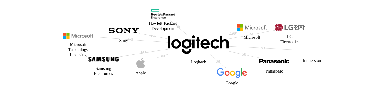 Logitech 보유 US 특허가 인용reference하는 선행 특허 보유 기업 네트워크 데이터 기준일 20240101 그림