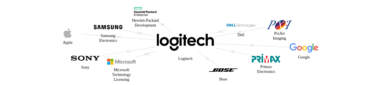 Logitech 보유 US 특허가 거절시키는데 사용된 후행 특허 보유 기업 네트워크 데이터 기준일 20240101 그림