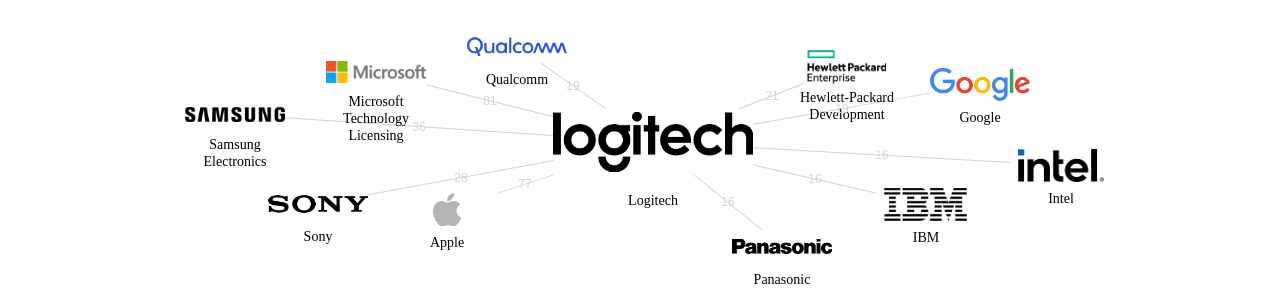 Logitech 보유 US 특허를 거절시키는데 사용된 선행 특허 보유 기업 네트워크 데이터 기준일 20240101 그림