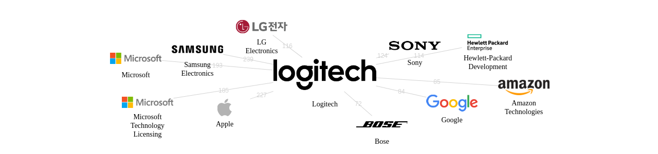 Logitech 보유 US 특허를 피인용forward citation하는 후행 특허 보유 기업 네트워크 데이터 기준일 20240101 그림