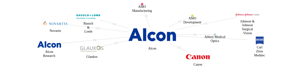 Alcon 보유 US 특허가 인용reference하는 선행 특허 보유 기업 네트워크 데이터 기준일 20240101 그림