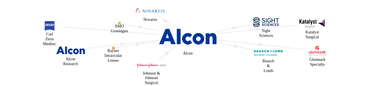 Alcon 보유 US 특허가 거절시키는데 사용된 후행 특허 보유 기업 네트워크 데이터 기준일 20240101 그림