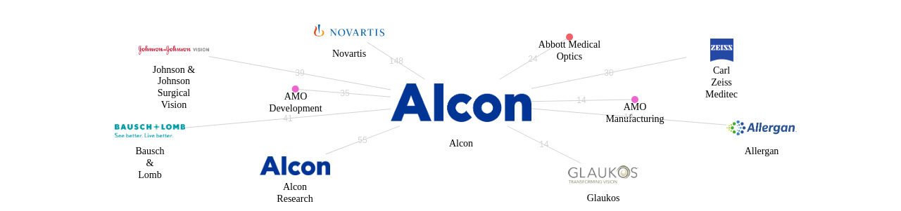 Alcon 보유 US 특허를 거절시키는데 사용된 선행 특허 보유 기업 네트워크 데이터 기준일 20240101 그림
