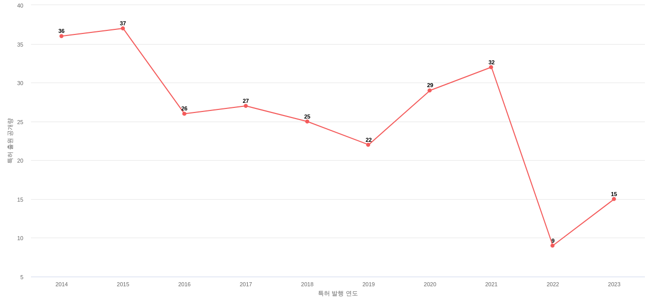 International Paper 보유 US 특허에 대한 출원공개 동향 데이터 기준일 20240101 그림