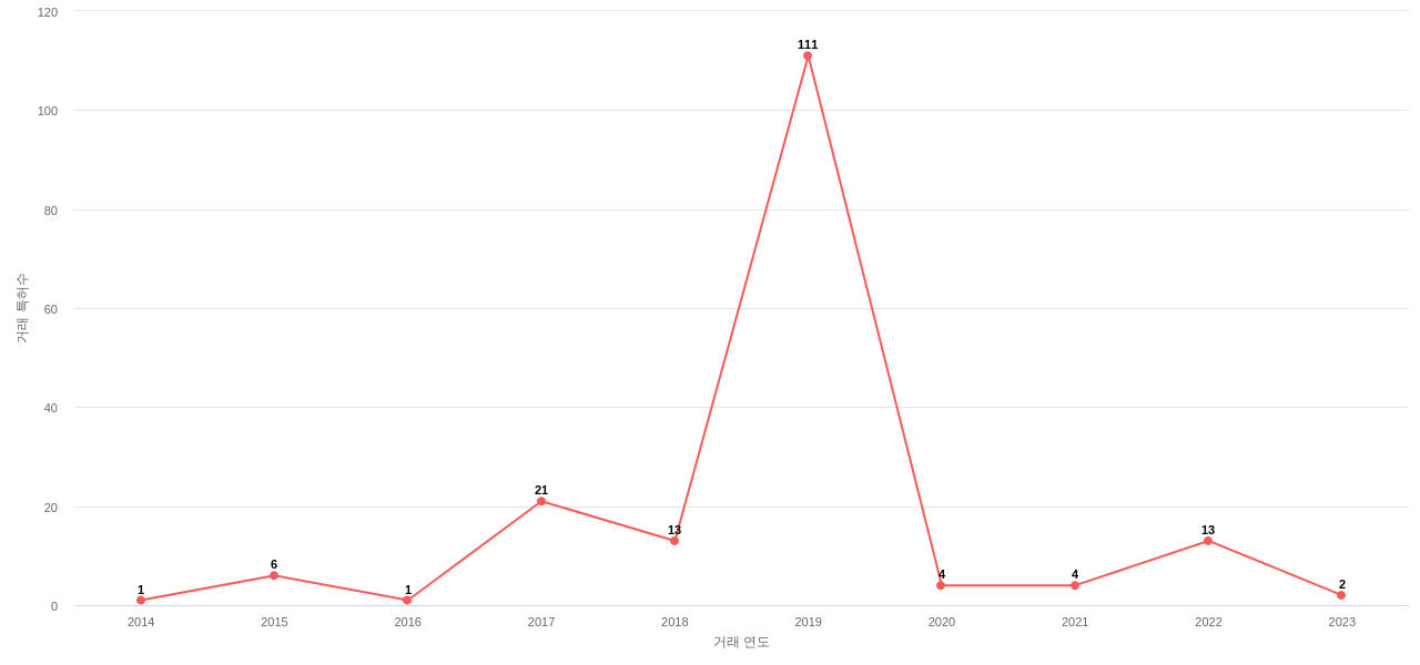 International Paper의 US 특허 매입 동향 데이터 기준일 20240101 그림