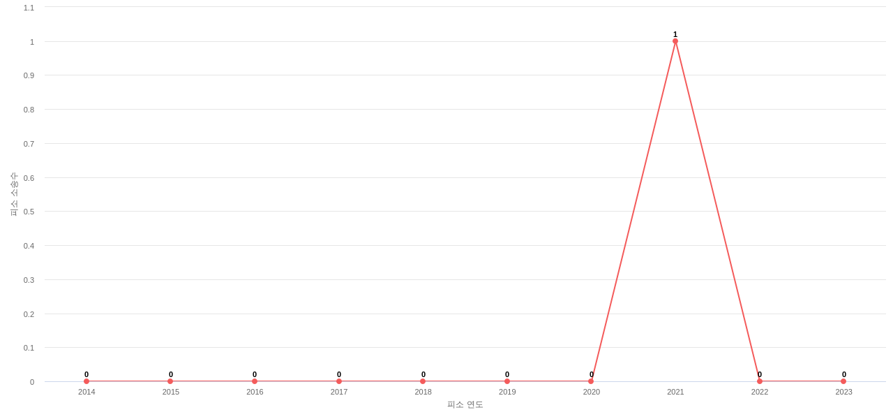 US에서 International Paper의 피소 소송 동향 데이터 기준일 20240101 그림