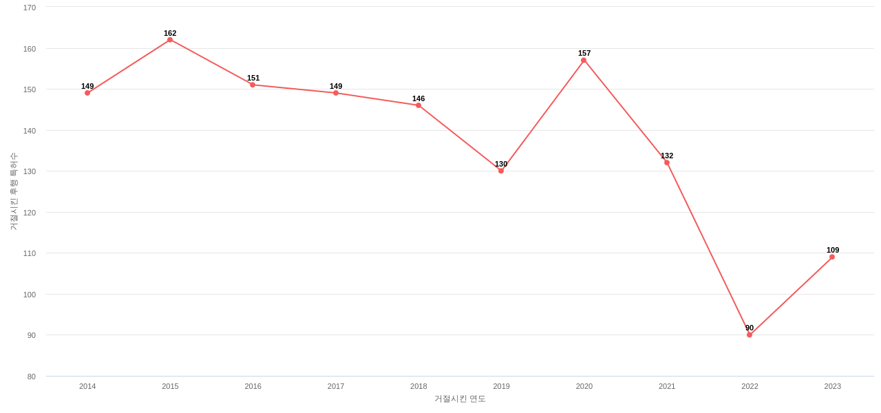 International Paper의 보유 US 특허가 사용되어 거절시킨 후행 특허수 동향 데이터 기준일 20240101 그림