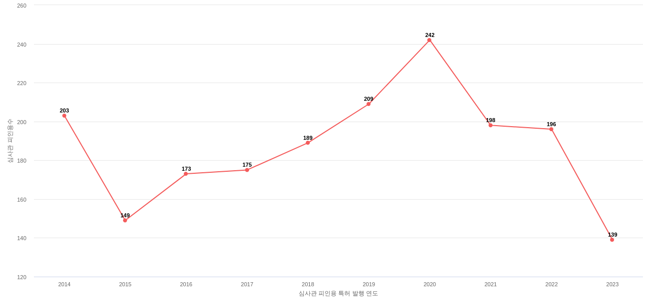 International Paper의 보유 US 특허가 받은 심사관 피인용수를 동향 데이터 기준일 20240101 그림