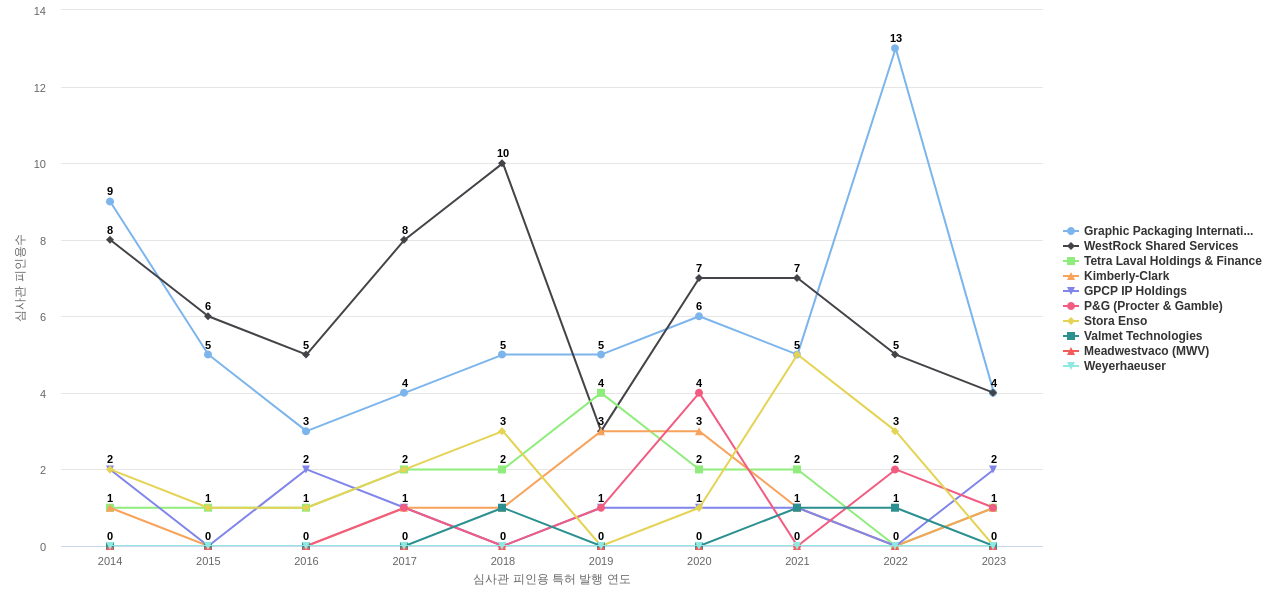 International Paper 보유 US 특허를 피인용forward citation하는 후행 특허 보유 기업 동향 데이터 기준일 20240101 그림