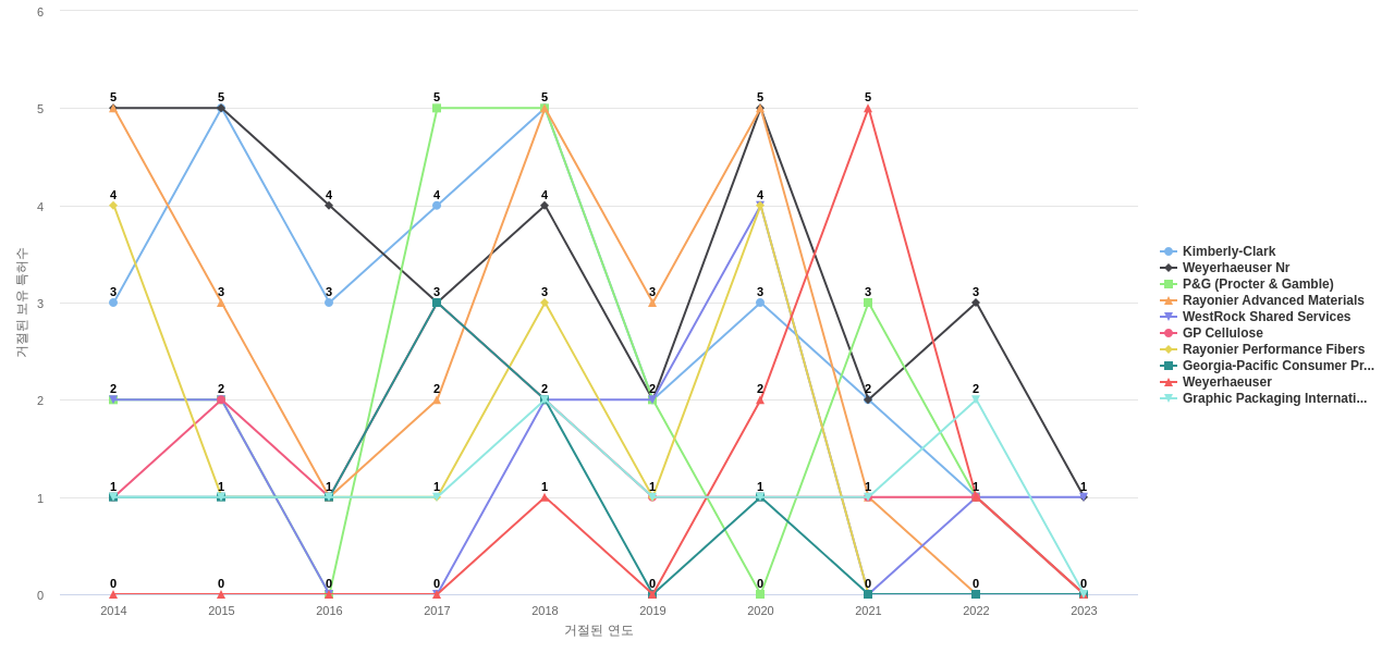 International Paper 보유 US 특허를 거절시키는데 사용된 선행 특허 보유 기업 동향 데이터 기준일 20240101 그림