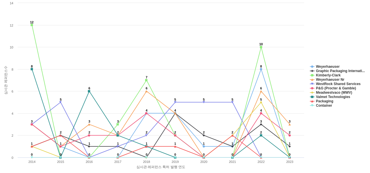 International Paper 보유 US 특허가 인용reference하는 선행 특허 보유 기업 동향 데이터 기준일 20240101 그림