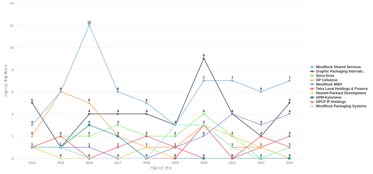 International Paper 보유 US 특허가 거절시키는데 사용된 후행 특허 보유 기업 동향 데이터 기준일 20240101 그림