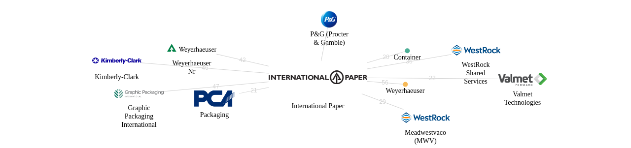 International Paper 보유 US 특허가 인용reference하는 선행 특허 보유 기업 네트워크 데이터 기준일 20240101 그림