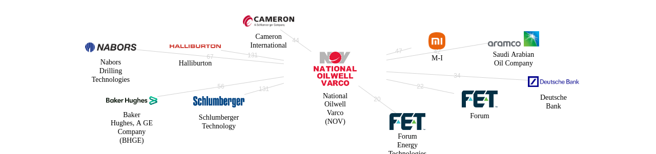 National Oilwell Varco NOV 보유 US 특허가 거절시키는데 사용된 후행 특허 보유 기업 네트워크 데이터 기준일 20240101 그림