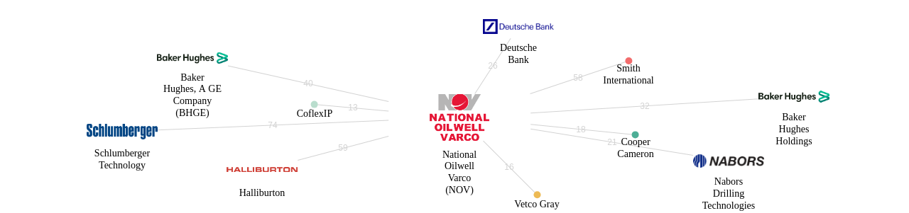 National Oilwell Varco NOV 보유 US 특허를 거절시키는데 사용된 선행 특허 보유 기업 네트워크 데이터 기준일 20240101 그림