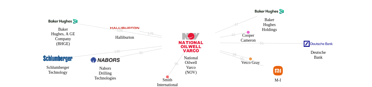 National Oilwell Varco NOV 보유 US 특허가 인용reference하는 선행 특허 보유 기업 네트워크 데이터 기준일 20240101 그림
