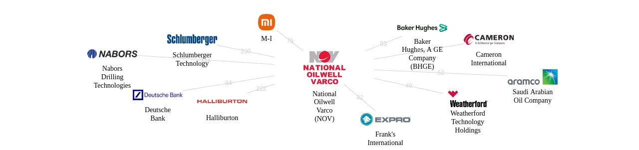 National Oilwell Varco NOV 보유 US 특허를 피인용forward citation하는 후행 특허 보유 기업 네트워크 데이터 기준일 20240101 그림