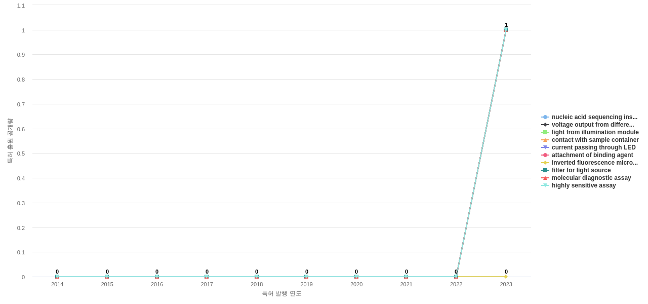 BioRad Laboratories  보유 US 특허에서의 제품부품 관련 신규 등장 키워드 동향 데이터 기준일 20240101 그림