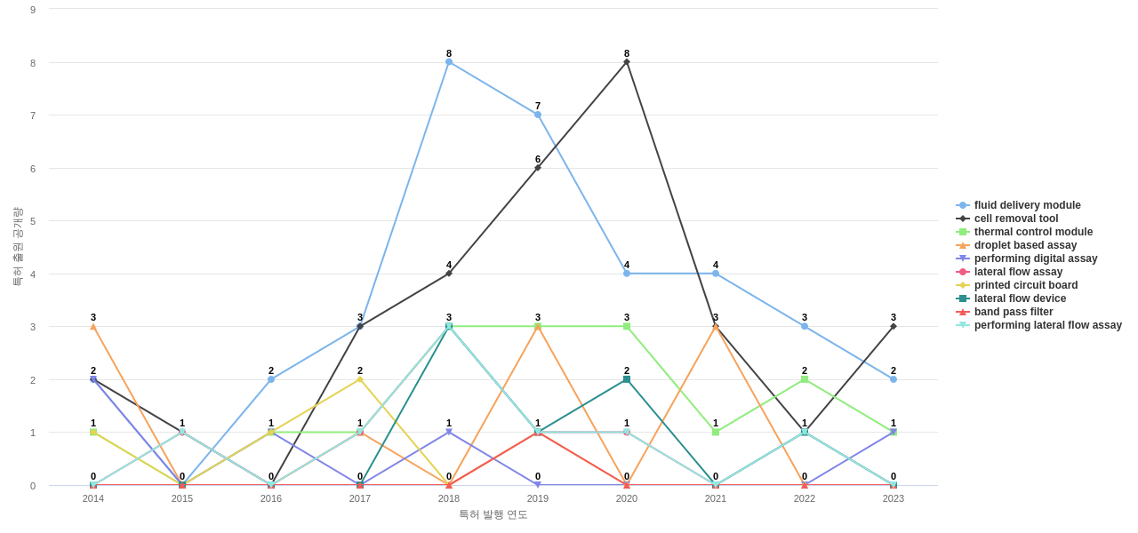 BioRad Laboratories  보유 US 특허에서의 제품부품 관련 특화성 높은 키워드 동향 데이터 기준일 20240101 그림