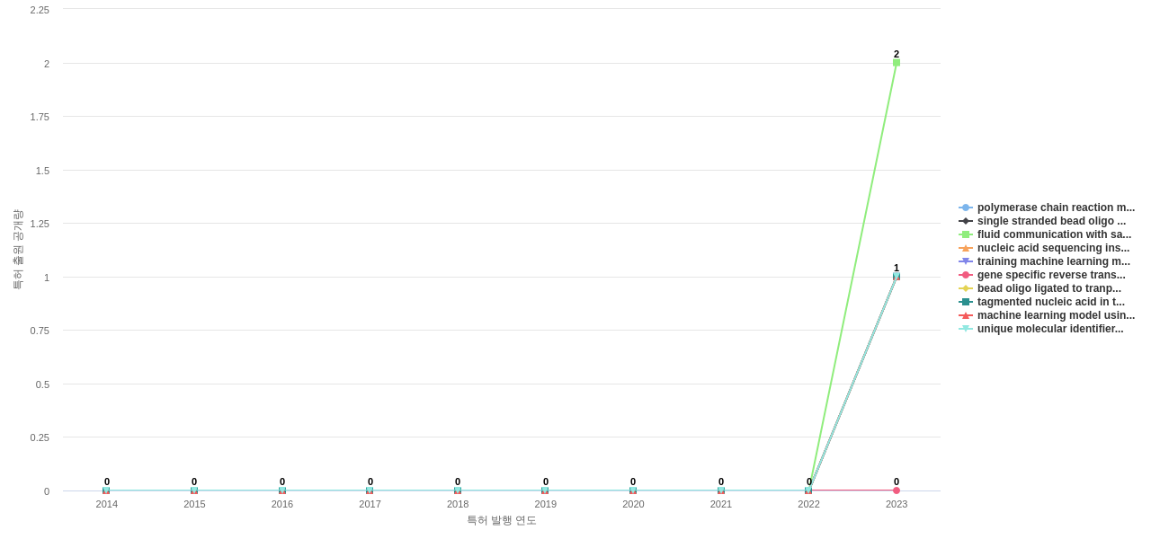 BioRad Laboratories  보유 US 특허에서의 신규 등장 키워드 동향 데이터 기준일 20240101 그림