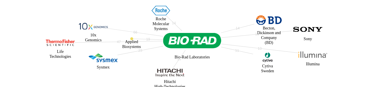 BioRad Laboratories 보유 US 특허가 거절시키는데 사용된 후행 특허 보유 기업 네트워크 데이터 기준일 20240101 그림