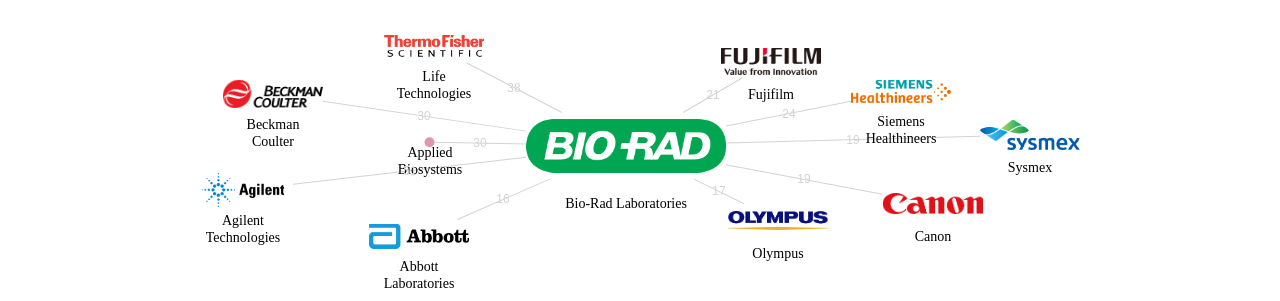 BioRad Laboratories 보유 US 특허가 인용reference하는 선행 특허 보유 기업 네트워크 데이터 기준일 20240101 그림