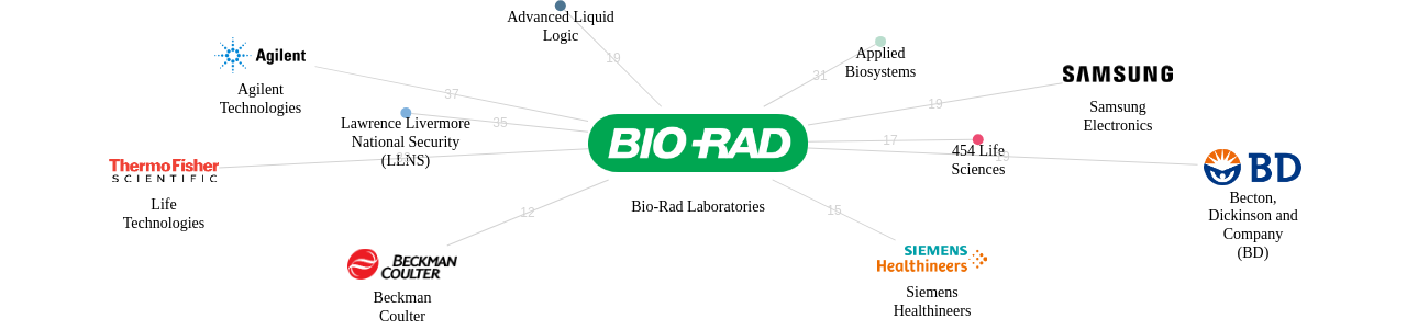 BioRad Laboratories 보유 US 특허를 거절시키는데 사용된 선행 특허 보유 기업 네트워크 데이터 기준일 20240101 그림